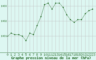 Courbe de la pression atmosphrique pour Landivisiau (29)