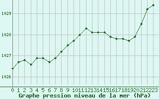 Courbe de la pression atmosphrique pour Abbeville (80)