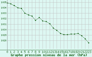 Courbe de la pression atmosphrique pour Leucate (11)