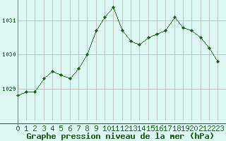 Courbe de la pression atmosphrique pour Pertuis - Grand Cros (84)