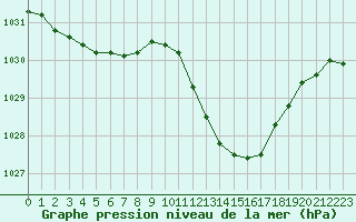 Courbe de la pression atmosphrique pour Thoiras (30)