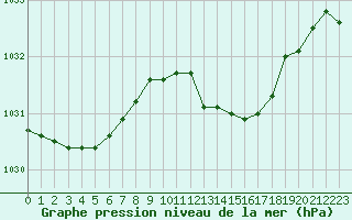 Courbe de la pression atmosphrique pour Quimper (29)