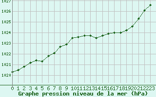 Courbe de la pression atmosphrique pour Abbeville (80)