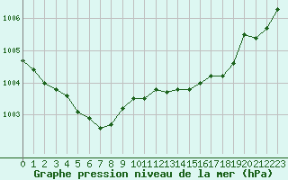 Courbe de la pression atmosphrique pour Abbeville (80)