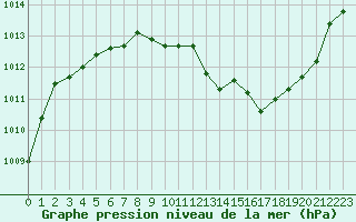 Courbe de la pression atmosphrique pour Gros-Rderching (57)