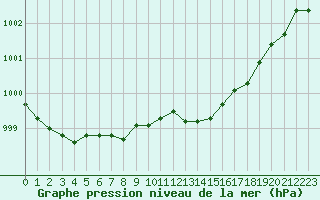 Courbe de la pression atmosphrique pour Cap de la Hve (76)