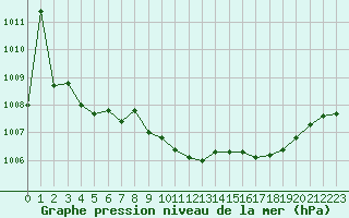 Courbe de la pression atmosphrique pour Belfort-Dorans (90)