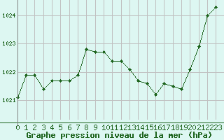 Courbe de la pression atmosphrique pour Aurillac (15)