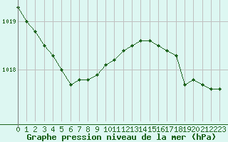 Courbe de la pression atmosphrique pour Quimper (29)