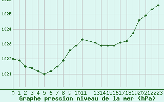 Courbe de la pression atmosphrique pour Six-Fours (83)