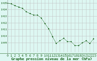 Courbe de la pression atmosphrique pour Sisteron (04)