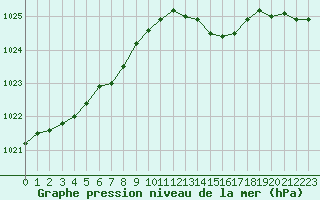 Courbe de la pression atmosphrique pour Ploumanac