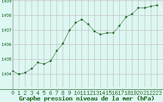 Courbe de la pression atmosphrique pour Besanon (25)