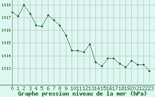 Courbe de la pression atmosphrique pour Villarzel (Sw)