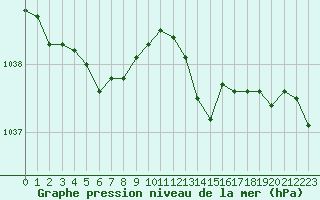 Courbe de la pression atmosphrique pour Aigrefeuille d
