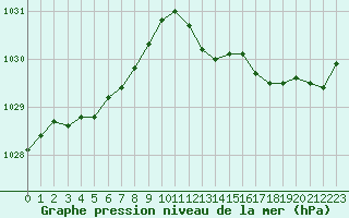 Courbe de la pression atmosphrique pour Lannion (22)