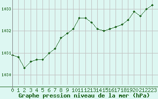 Courbe de la pression atmosphrique pour Caen (14)
