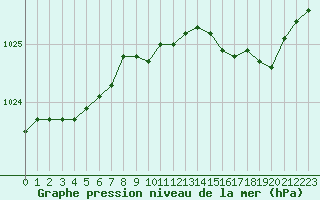 Courbe de la pression atmosphrique pour Ble / Mulhouse (68)