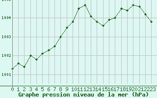 Courbe de la pression atmosphrique pour Les Pennes-Mirabeau (13)