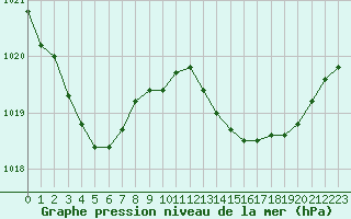 Courbe de la pression atmosphrique pour Brigueuil (16)