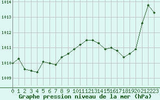 Courbe de la pression atmosphrique pour Chlons-en-Champagne (51)