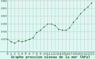 Courbe de la pression atmosphrique pour Angliers (17)