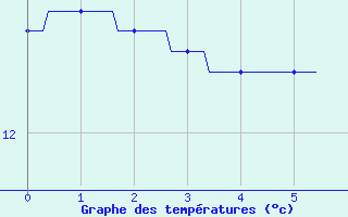 Courbe de tempratures pour Condom (32)