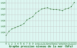 Courbe de la pression atmosphrique pour Saint-Igneuc (22)