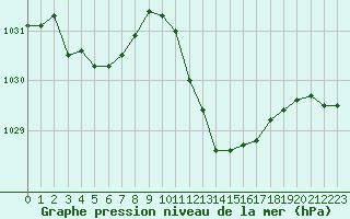 Courbe de la pression atmosphrique pour Lans-en-Vercors (38)