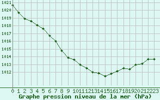 Courbe de la pression atmosphrique pour Evreux (27)