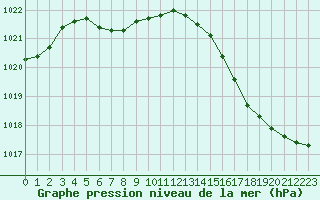Courbe de la pression atmosphrique pour Cap de la Hague (50)