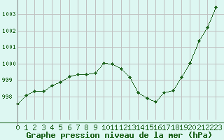 Courbe de la pression atmosphrique pour Cabestany (66)