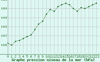 Courbe de la pression atmosphrique pour Bellengreville (14)