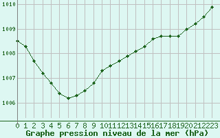 Courbe de la pression atmosphrique pour Mazinghem (62)