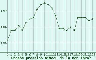 Courbe de la pression atmosphrique pour Le Luc (83)