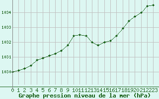 Courbe de la pression atmosphrique pour Bziers Cap d