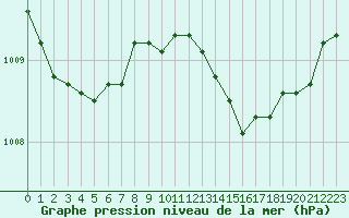 Courbe de la pression atmosphrique pour Solenzara - Base arienne (2B)