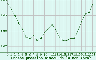 Courbe de la pression atmosphrique pour Frontenac (33)