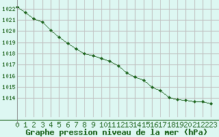 Courbe de la pression atmosphrique pour Ouessant (29)