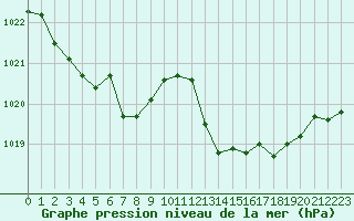 Courbe de la pression atmosphrique pour Montlimar (26)