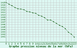 Courbe de la pression atmosphrique pour Dunkerque (59)