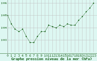 Courbe de la pression atmosphrique pour Petiville (76)