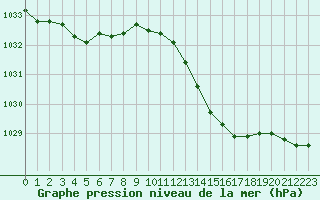 Courbe de la pression atmosphrique pour Saint-Philbert-sur-Risle (27)