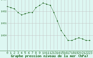 Courbe de la pression atmosphrique pour Toulon (83)