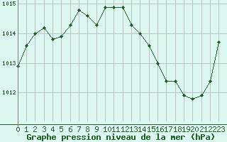 Courbe de la pression atmosphrique pour Cerisiers (89)