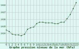 Courbe de la pression atmosphrique pour Verneuil (78)