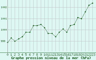 Courbe de la pression atmosphrique pour Tours (37)