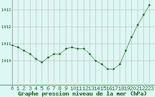 Courbe de la pression atmosphrique pour Thoiras (30)