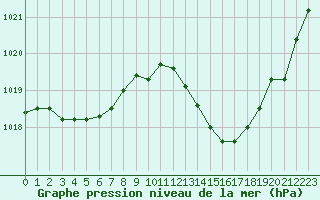 Courbe de la pression atmosphrique pour Dax (40)