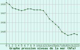 Courbe de la pression atmosphrique pour Ajaccio - Campo dell